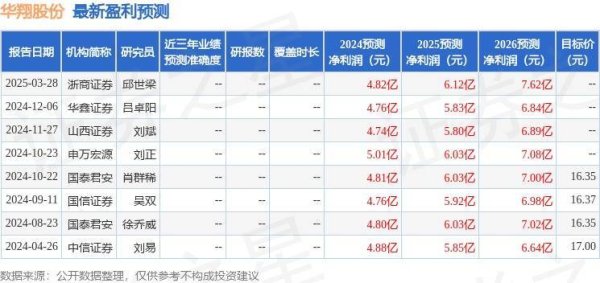 尚融 华翔股份（603112）2024年年报简析：营收净利润同比双双增长，公司应收账款体量较大