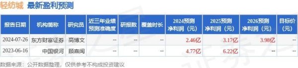 要配资 轻纺城（600790）2024年年报简析：增收不增利