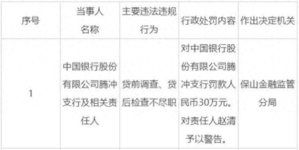创盈在线 中国银行腾冲支行被罚30万元：贷前调查、贷后检查不尽职