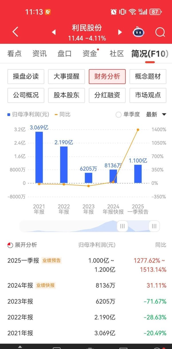 一鼎盈 一季报高增长的公司在这！增幅超过300%的22家，最大增幅超5300%
