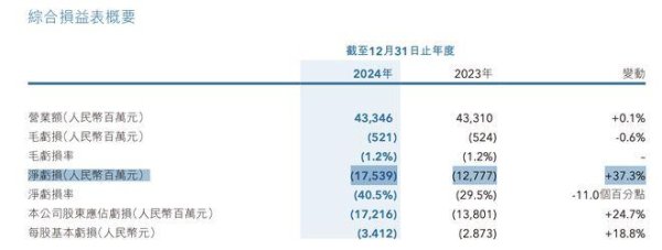 天弘优配 雅居乐2024年减员超万人，管理层涨薪10%