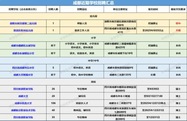 牛盘宝 【含后勤岗位】成都一大批学校招人中！部分年龄要求宽松