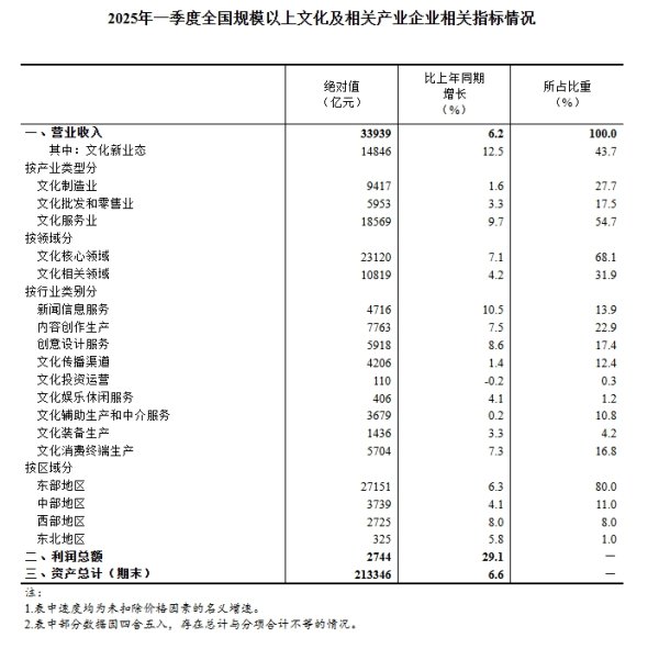 升宏网 2025年一季度规上文化企业营收增长6.2% 发展稳中有升