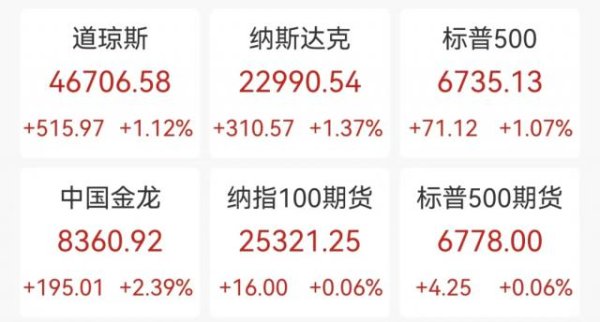 宝聚荣配资 中概股深夜大涨，爱奇艺涨超8%，苹果市值一夜大涨万亿元