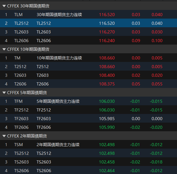 小麦策略 国债期货收盘涨跌互现 30年期主力合约涨0.03%